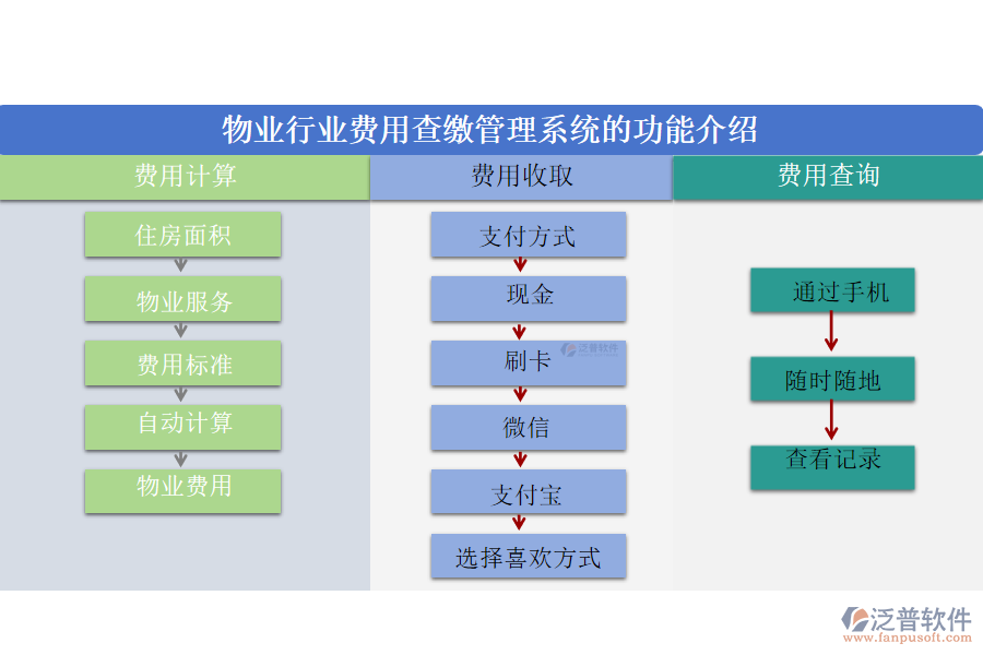 物業(yè)行業(yè)費用查繳管理系統(tǒng)的功能介紹