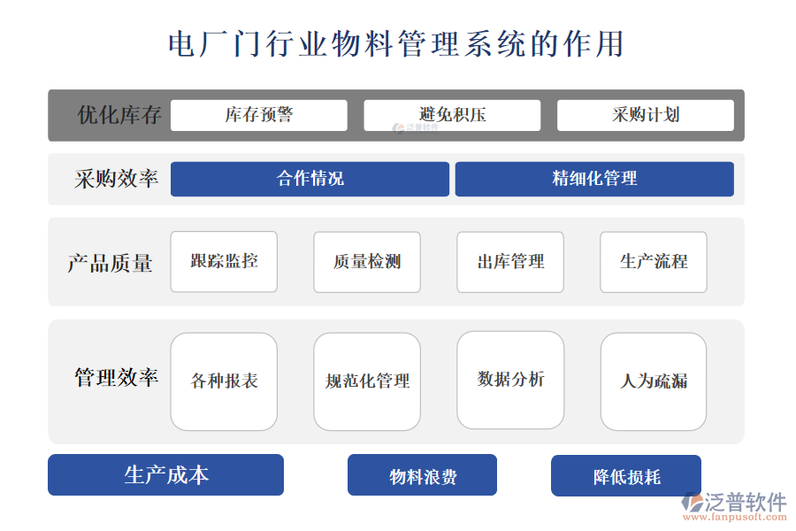 　　二、電廠門行業(yè)物料管理系統(tǒng)的作用 