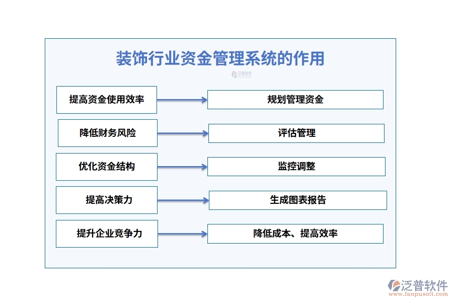 裝飾行業(yè)資金管理系統(tǒng)的作用