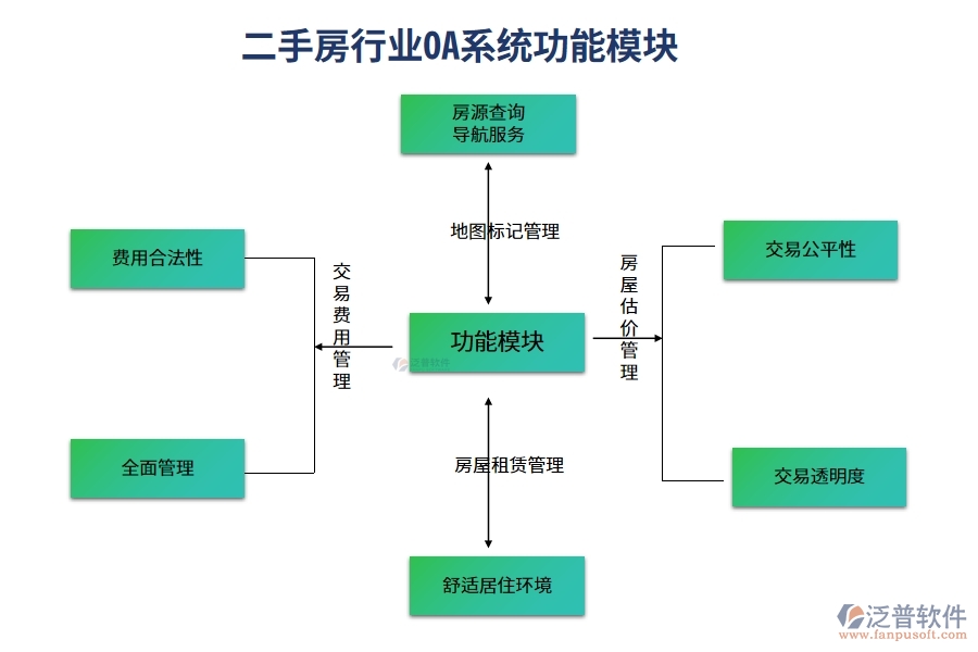 二手房行業(yè)OA系統(tǒng)功能模塊