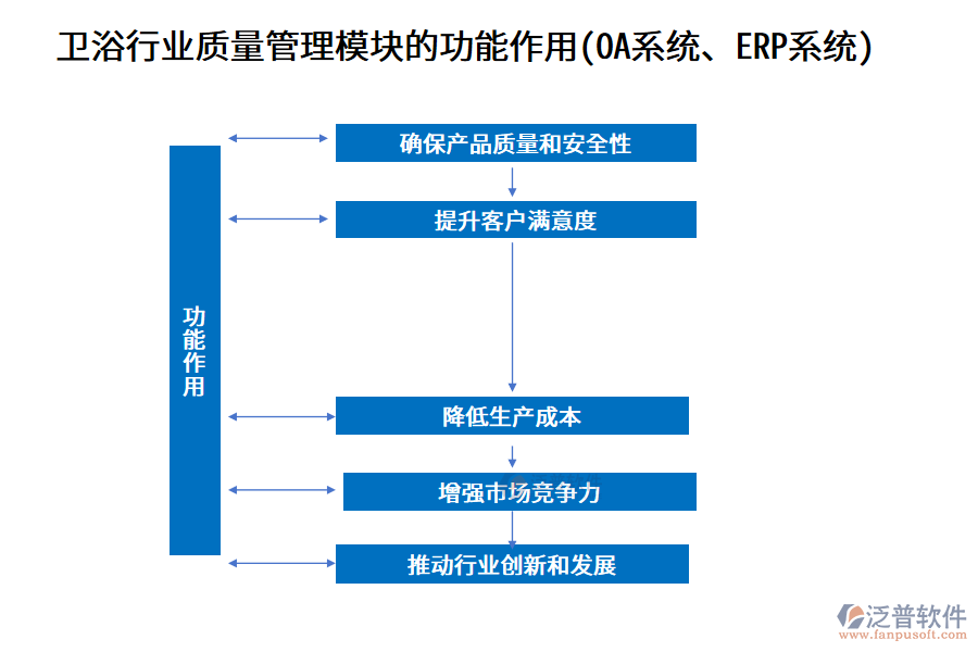 衛(wèi)浴行業(yè)質(zhì)量管理模塊的功能作用(OA系統(tǒng)、ERP系統(tǒng))