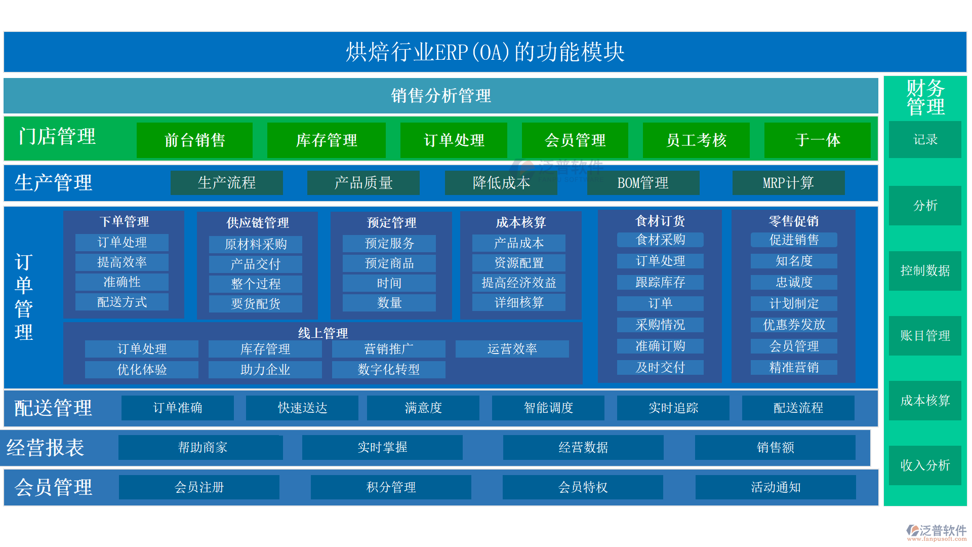 烘焙行業(yè)ERP(OA)的功能模塊