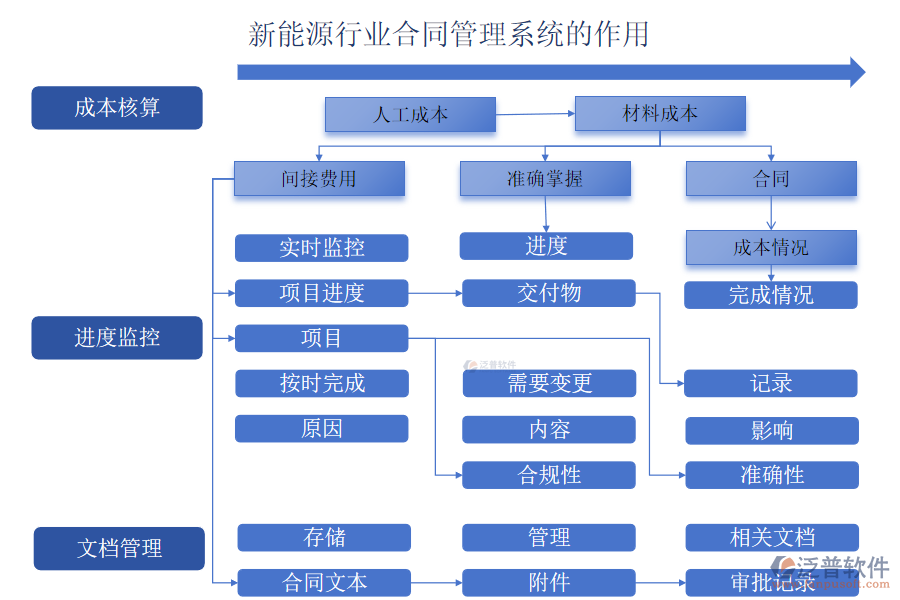 新能源行業(yè)合同管理系統(tǒng)的作用