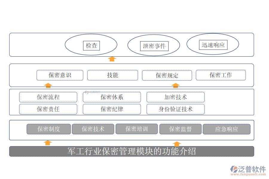 軍工行業(yè)保密管理模塊的功能介紹