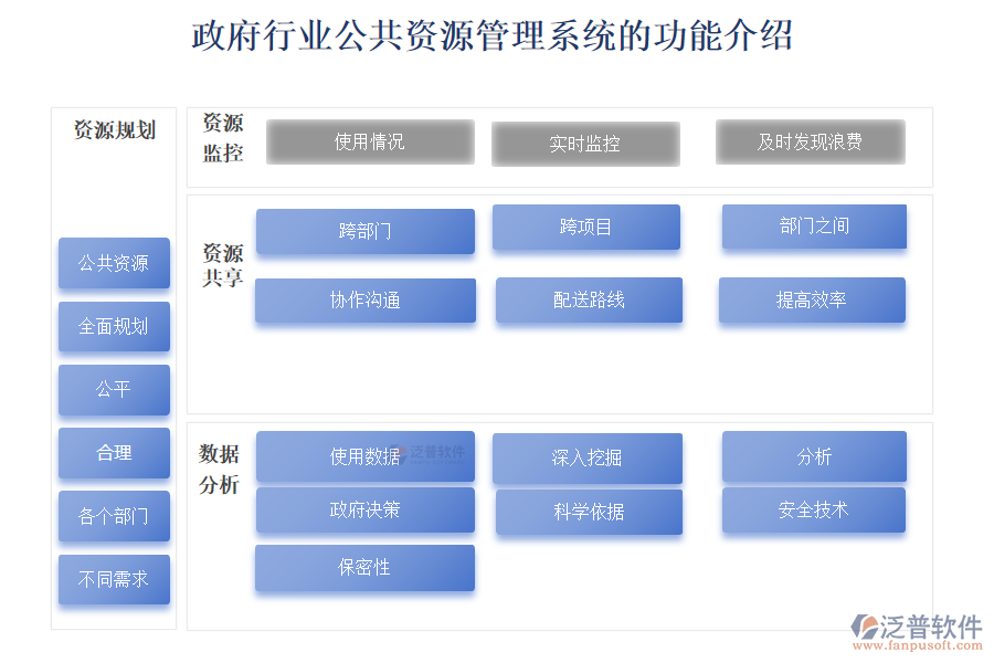 政府行業(yè)公共資源管理系統(tǒng)的功能介紹