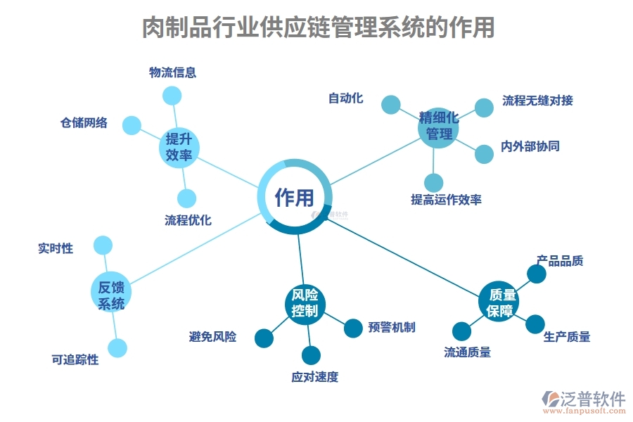 肉制品行業(yè)供應(yīng)鏈管理系統(tǒng)的作用