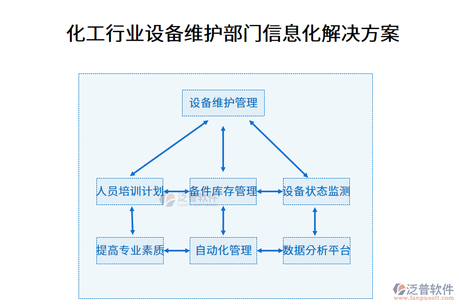 化工行業(yè)設(shè)備維護(hù)部門(mén)信息化解決方案