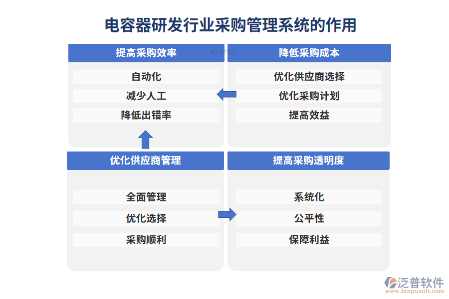 電容器研發(fā)行業(yè)采購管理系統的作用