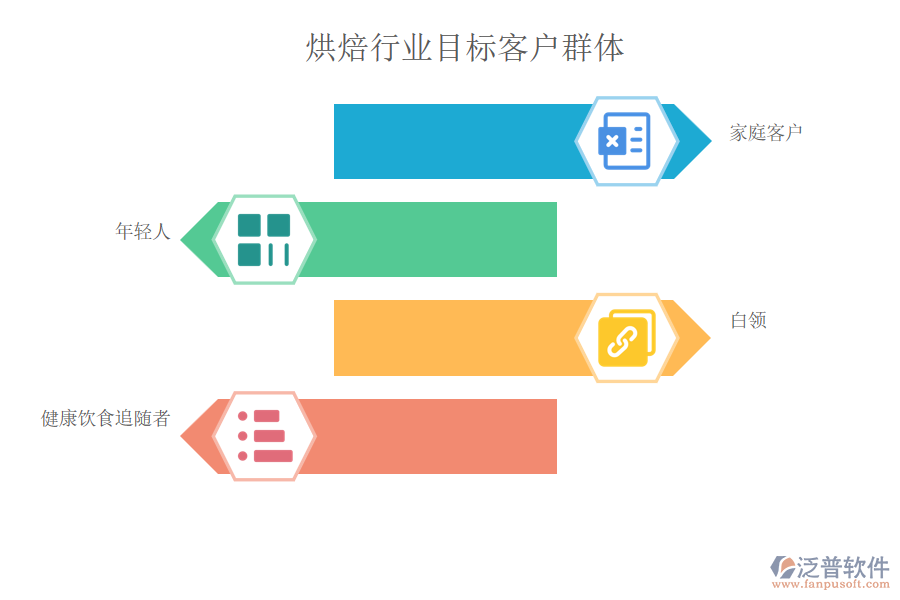 烘焙行業(yè)目標(biāo)客戶(hù)群體