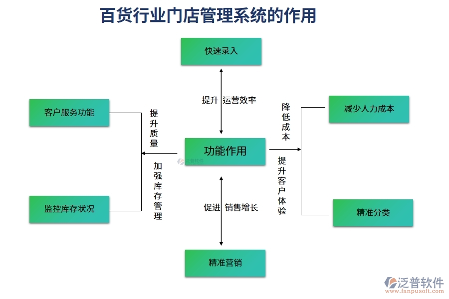 百貨行業(yè)門(mén)店管理系統(tǒng)的作用