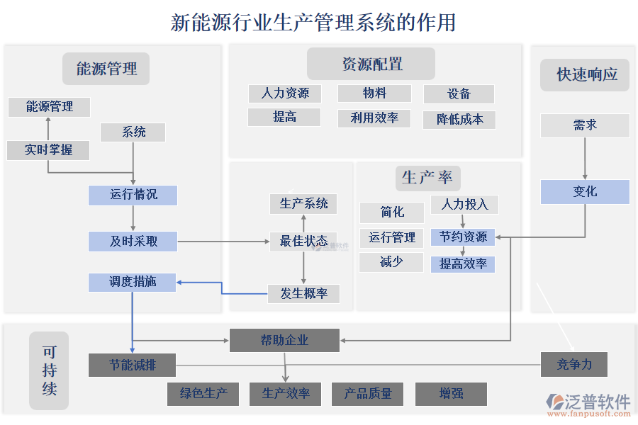 新能源行業(yè)生產管理系統(tǒng)的作用