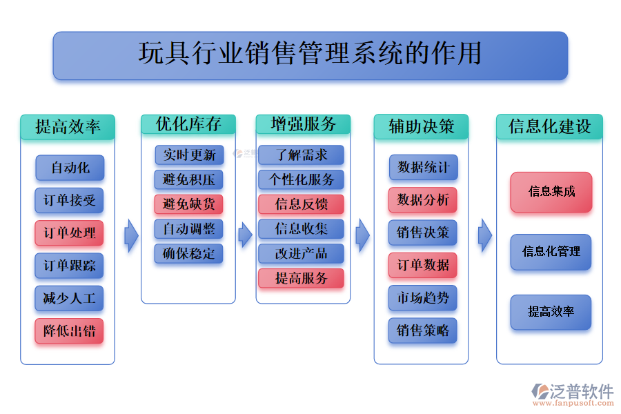 　二、玩具行業(yè)訂單管理系統(tǒng)的作用