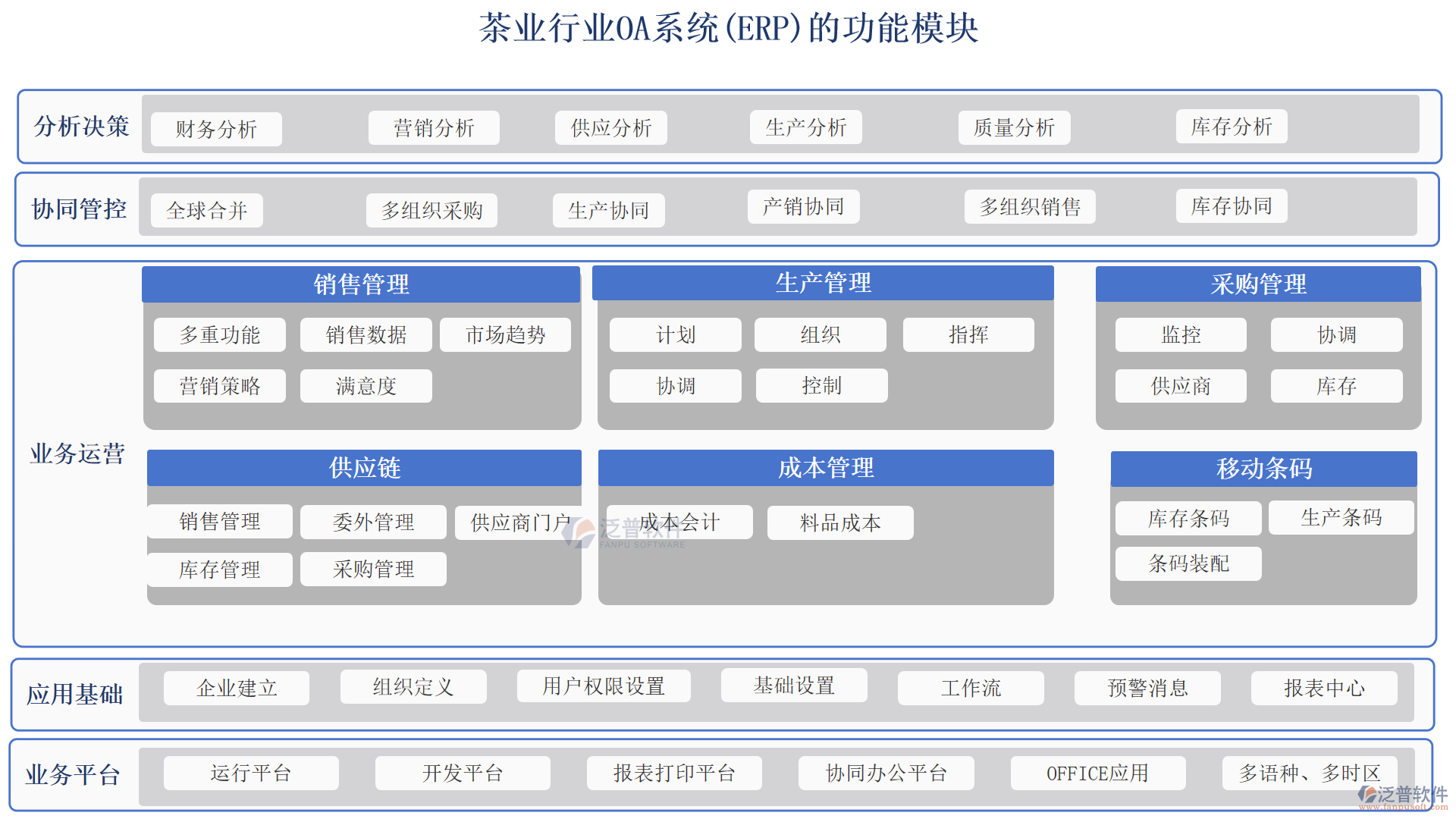 茶業(yè)行業(yè)OA系統(tǒng)(ERP)的功能模塊