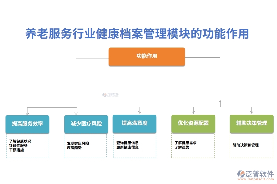 養(yǎng)老服務(wù)行業(yè)健康檔案管理模塊的功能作用