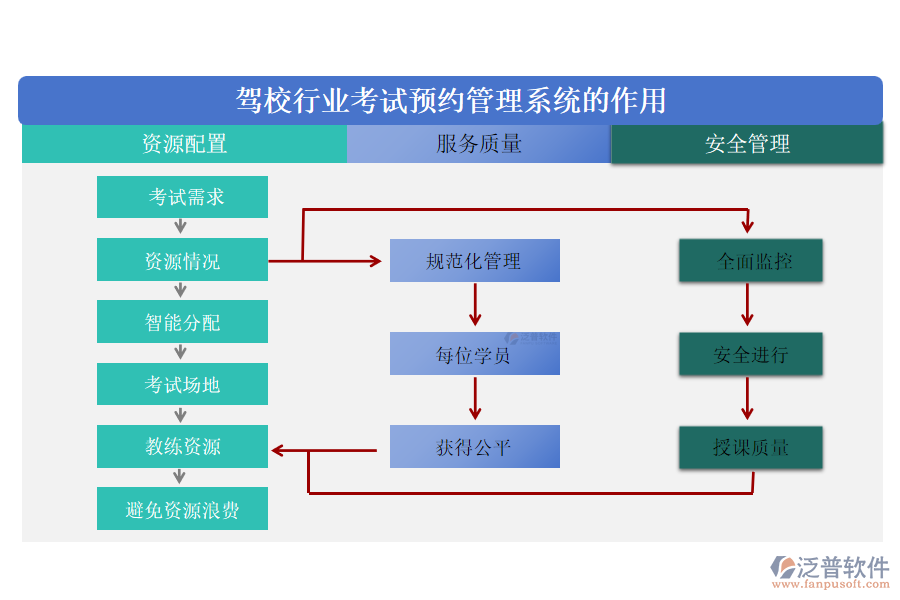 駕校行業(yè)考試預約管理系統(tǒng)的作用