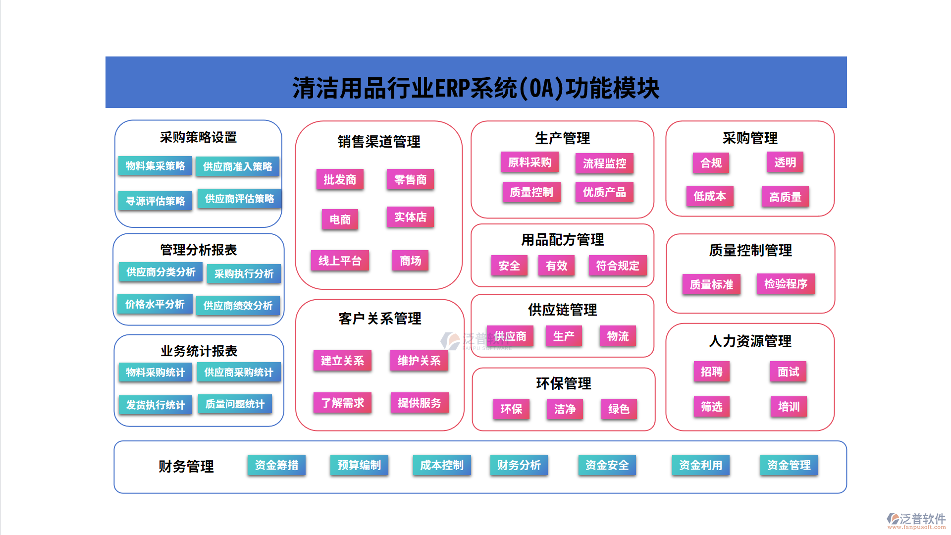 清潔用品行業(yè)功能模塊