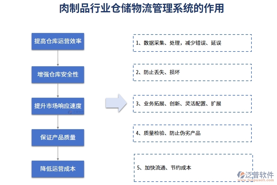 肉制品行業(yè)倉(cāng)儲(chǔ)物流管理系統(tǒng)的作用