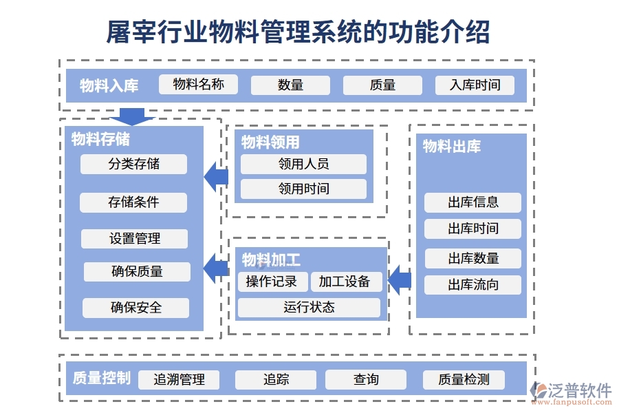 屠宰行業(yè)物料管理系統(tǒng)的功能介紹