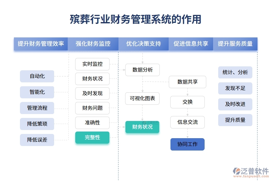 殯葬行業(yè)財務(wù)管理系統(tǒng)的作用