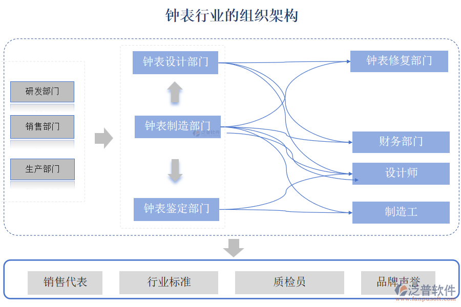 鐘表行業(yè)的組織架構