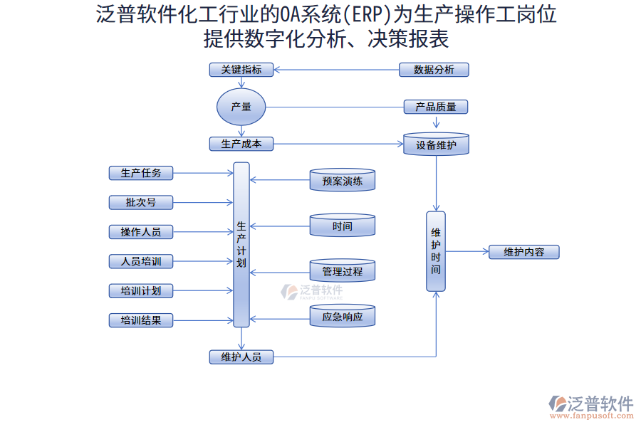 泛普軟件化工行業(yè)的OA系統(tǒng)(ERP)為生產操作工崗位提供數(shù)字化分析、決策報表