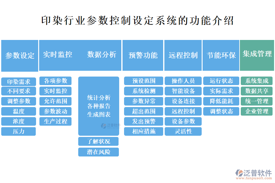 一、印染行業(yè)參數(shù)控制設(shè)定系統(tǒng)的功能介紹 