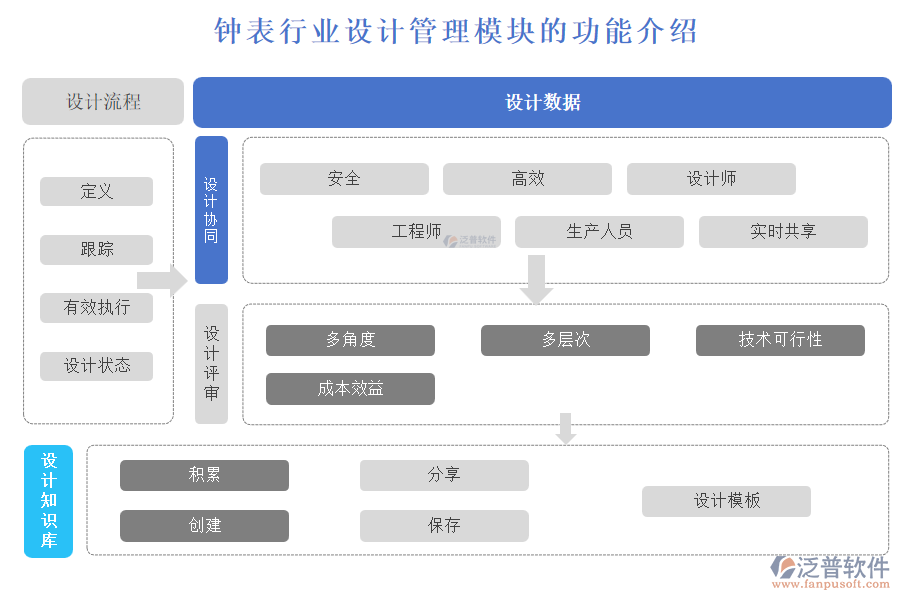 鐘表行業(yè)設(shè)計(jì)管理模塊的功能介紹