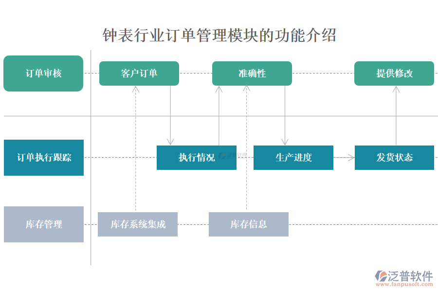 鐘表行業(yè)訂單管理模塊的功能介紹