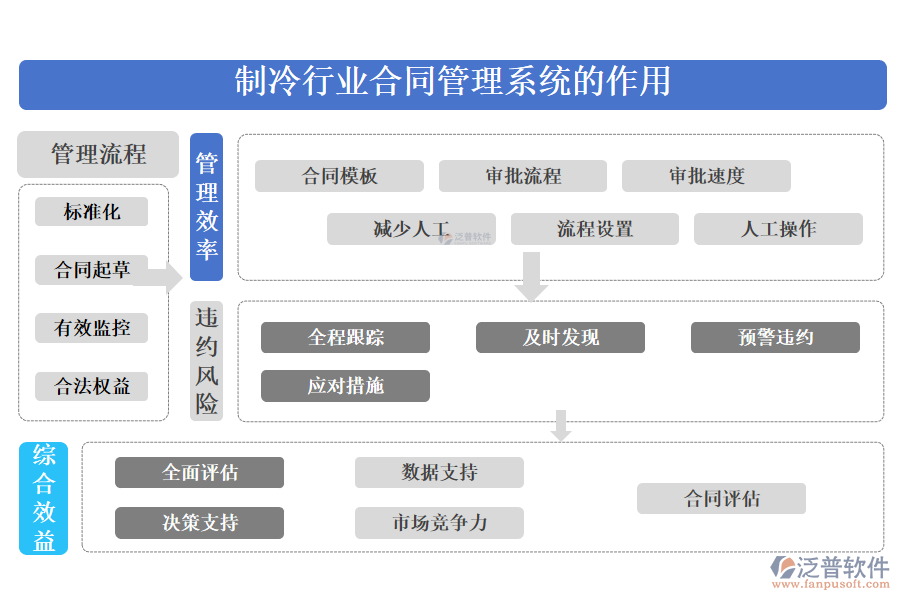 二、制冷行業(yè)合同管理系統(tǒng)的作用 