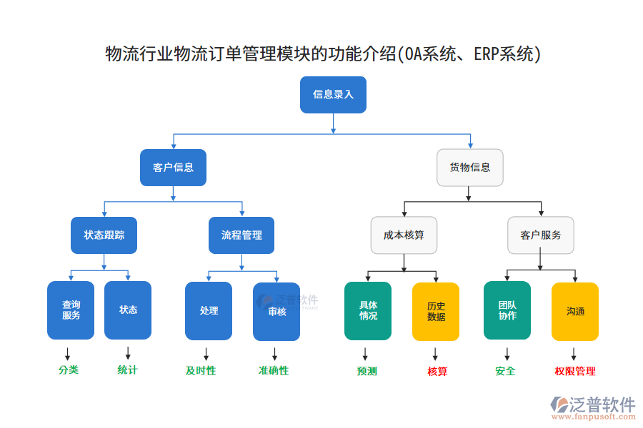 物流行業(yè)物流訂單管理模塊的功能介紹(OA系統(tǒng)、<a href=http://m.52tianma.cn/fanpuerp/ target=_blank class=infotextkey><a href=http://m.52tianma.cn/fanpuerp/ target=_blank class=infotextkey>erp系統(tǒng)</a></a>)