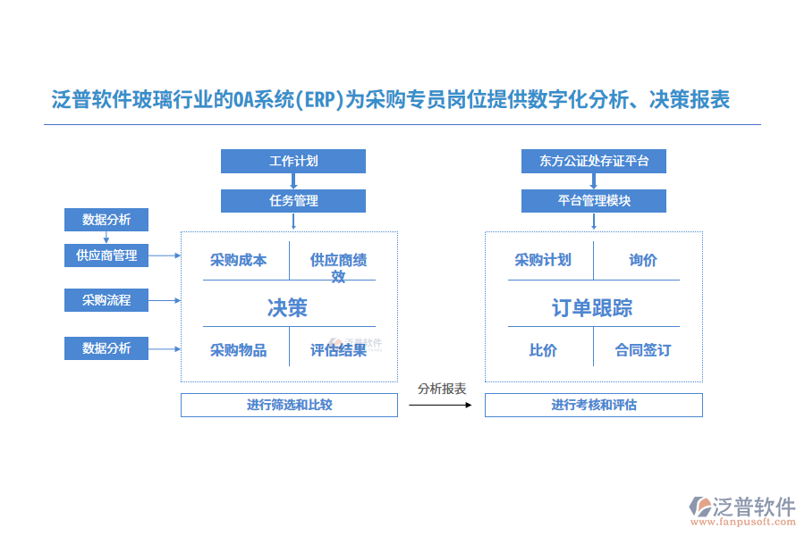 泛普軟件玻璃行業(yè)的OA系統(tǒng)(ERP)為采購(gòu)專員崗位提供數(shù)字化分析、決策報(bào)表