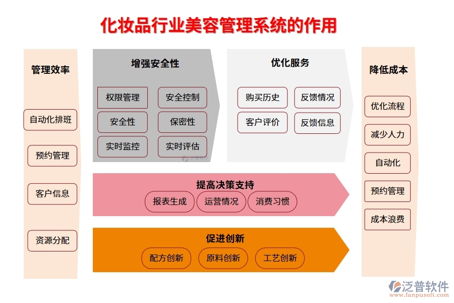 化妝品行業(yè)美容管理系統(tǒng)的作用