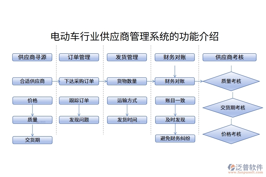 電動(dòng)車行業(yè)供應(yīng)商管理系統(tǒng)的功能介紹