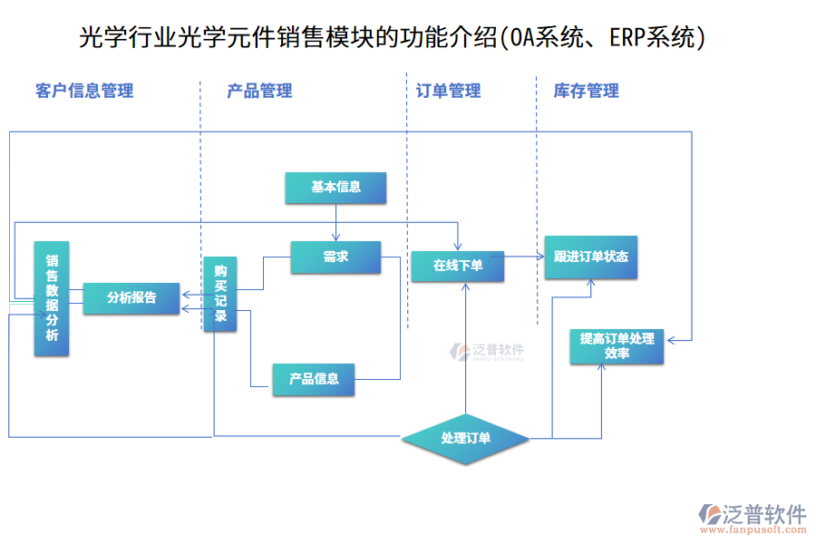 光學(xué)行業(yè)光學(xué)元件銷售模塊的功能介紹(OA系統(tǒng)、ERP系統(tǒng))