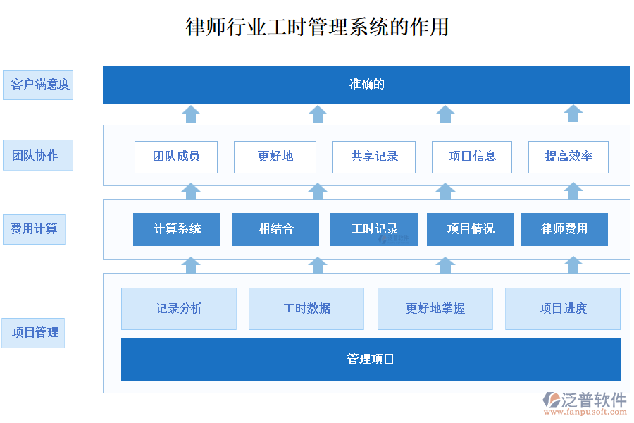 律師行業(yè)工時管理系統(tǒng)的作用