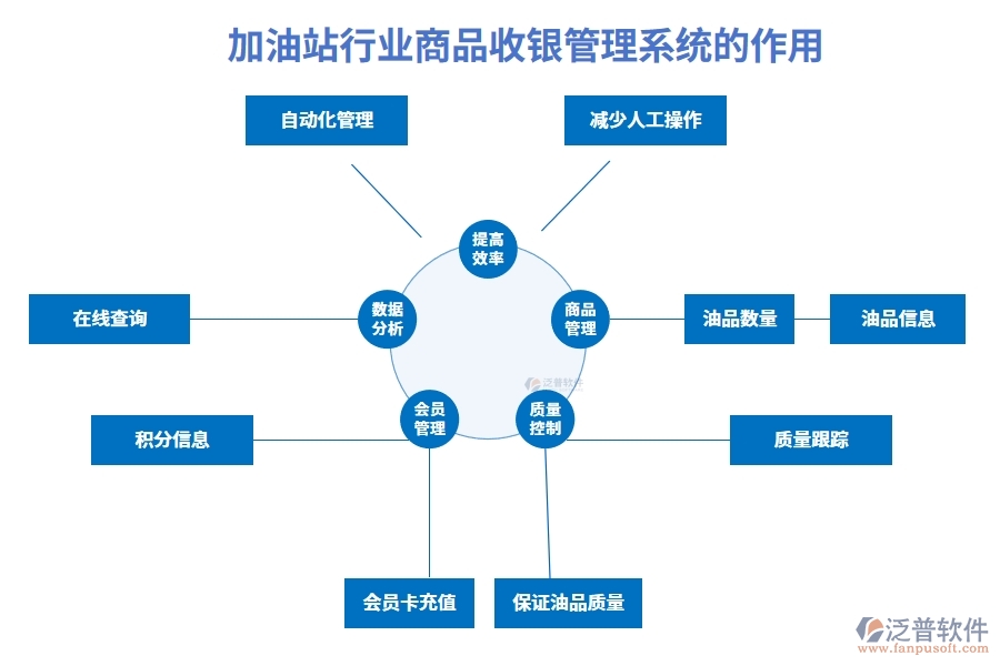 加油站行業(yè)商品收銀管理系統(tǒng)的作用