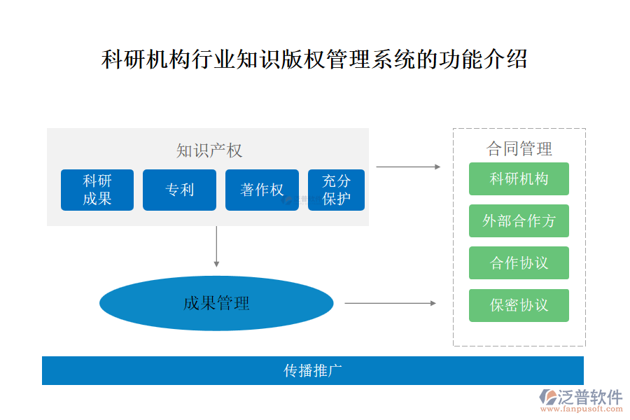 科研機(jī)構(gòu)行業(yè)知識(shí)版權(quán)管理系統(tǒng)的功能介紹