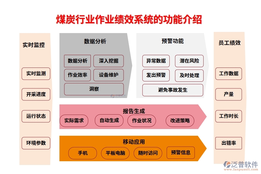 煤炭行業(yè)作業(yè)績效系統(tǒng)的功能介紹