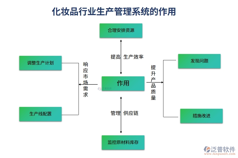 化妝品行業(yè)生產(chǎn)管理系統(tǒng)的作用