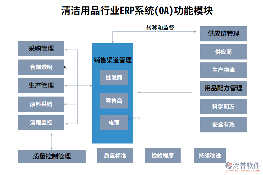 清潔用品行業(yè)功能模塊