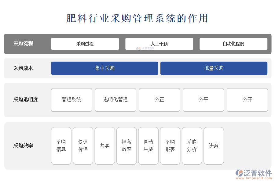 肥料行業(yè)采購(gòu)管理系統(tǒng)的作用