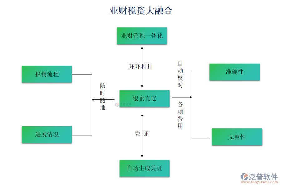 業(yè)財(cái)稅資大融合