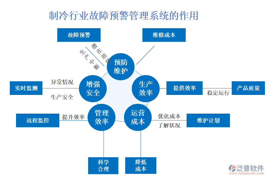 　　二、制冷行業(yè)故障預(yù)警管理系統(tǒng)的作用 