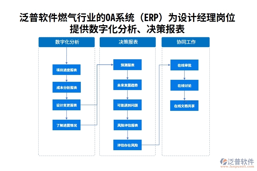 泛普軟件燃?xì)庑袠I(yè)的OA系統(tǒng)(ERP)為設(shè)計(jì)經(jīng)理崗位提供數(shù)字化分析、決策報(bào)表