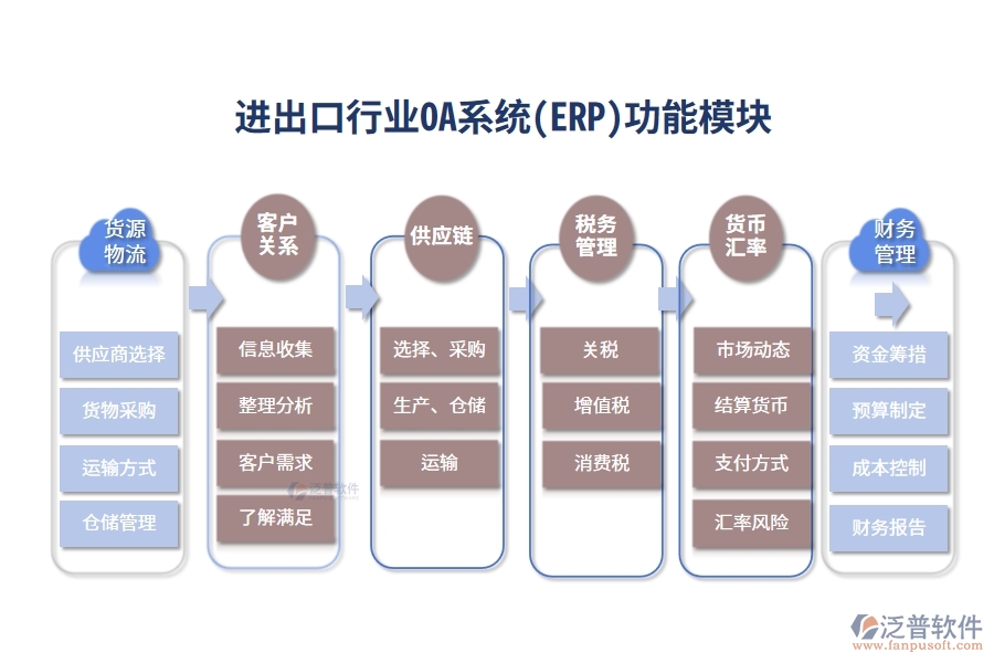 進出口行業(yè)OA系統(tǒng)(ERP)功能模塊