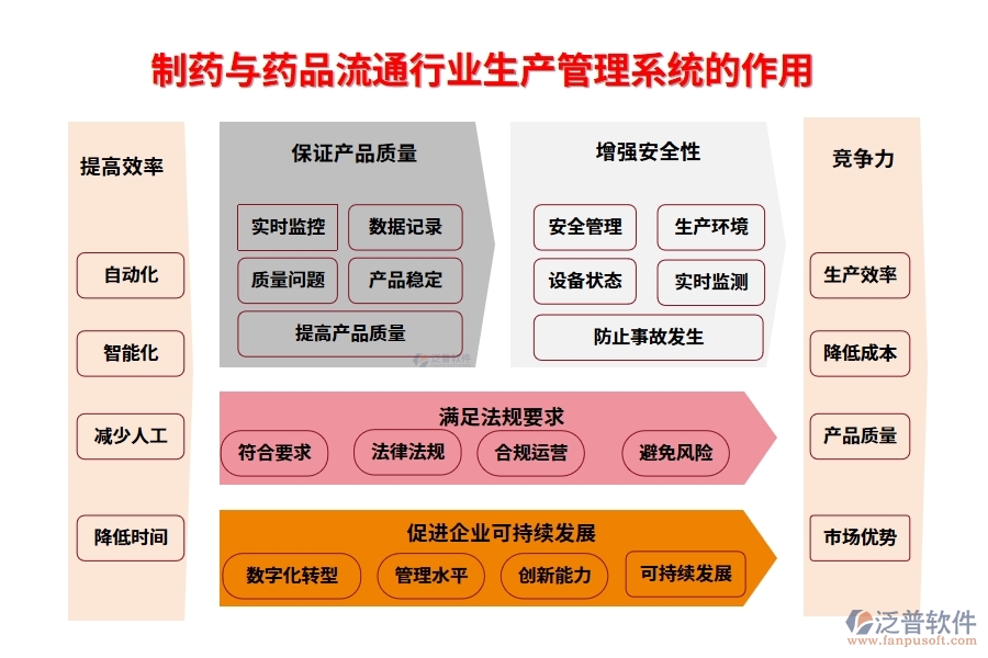 制藥與藥品流通行業(yè)生產(chǎn)管理系統(tǒng)的作用