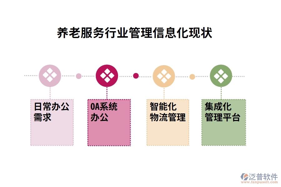 管理信息化現(xiàn)狀