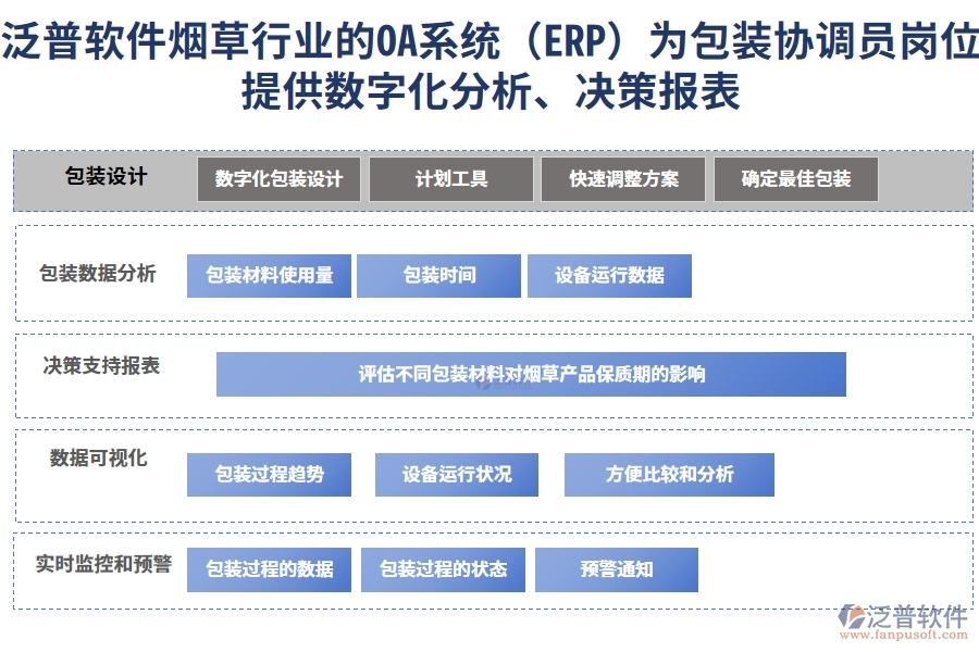 泛普軟件煙草行業(yè)的OA系統(tǒng)(ERP)為包裝協(xié)調(diào)員崗位提供數(shù)字化分析、決策報(bào)表