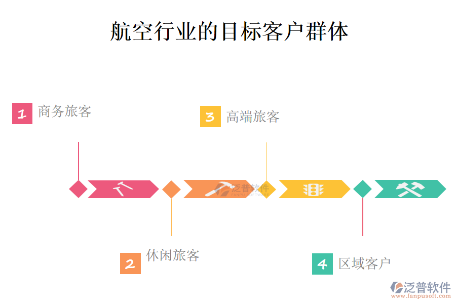 二、航空行業(yè)的目標(biāo)客戶群體