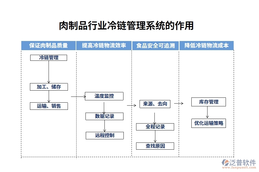 肉制品行業(yè)冷鏈管理系統(tǒng)的作用